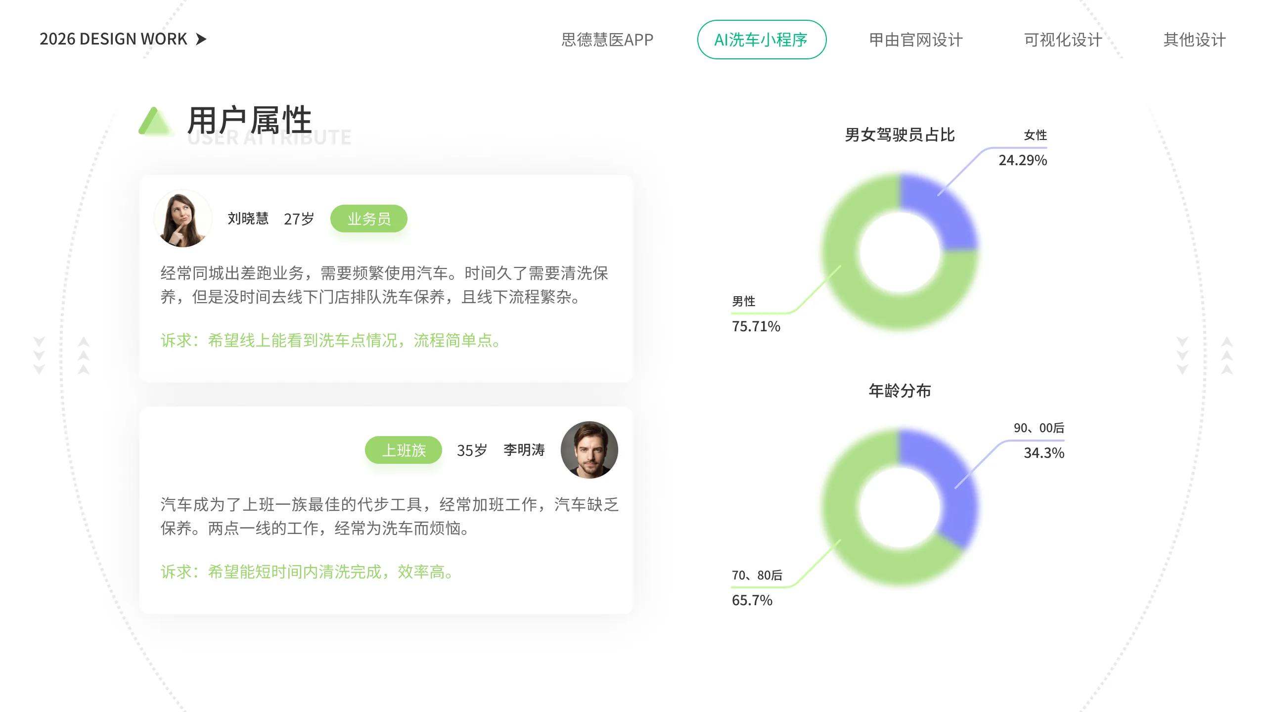 AI 洗车小程序 用户画像