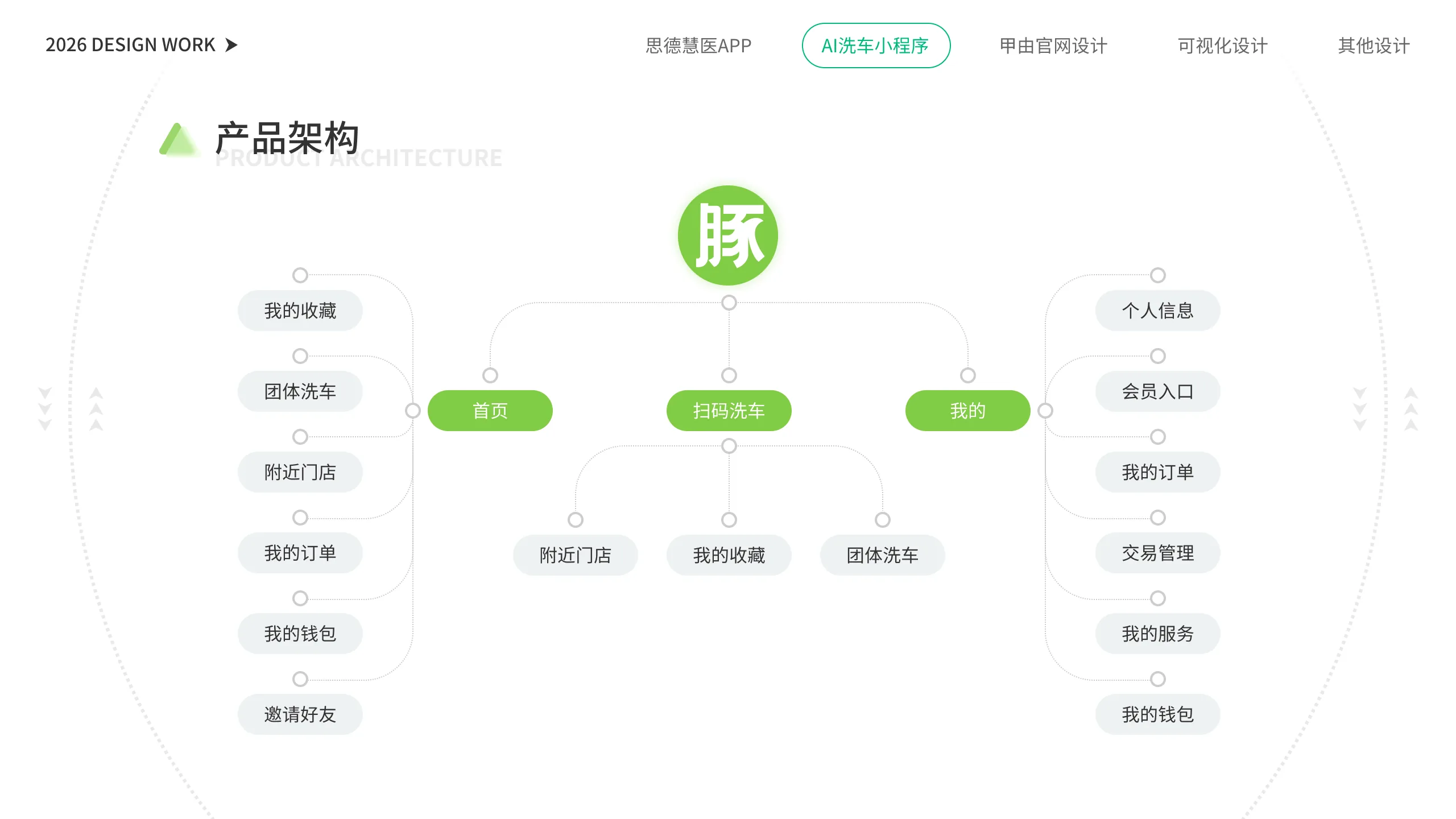 AI 洗车小程序 产品架构