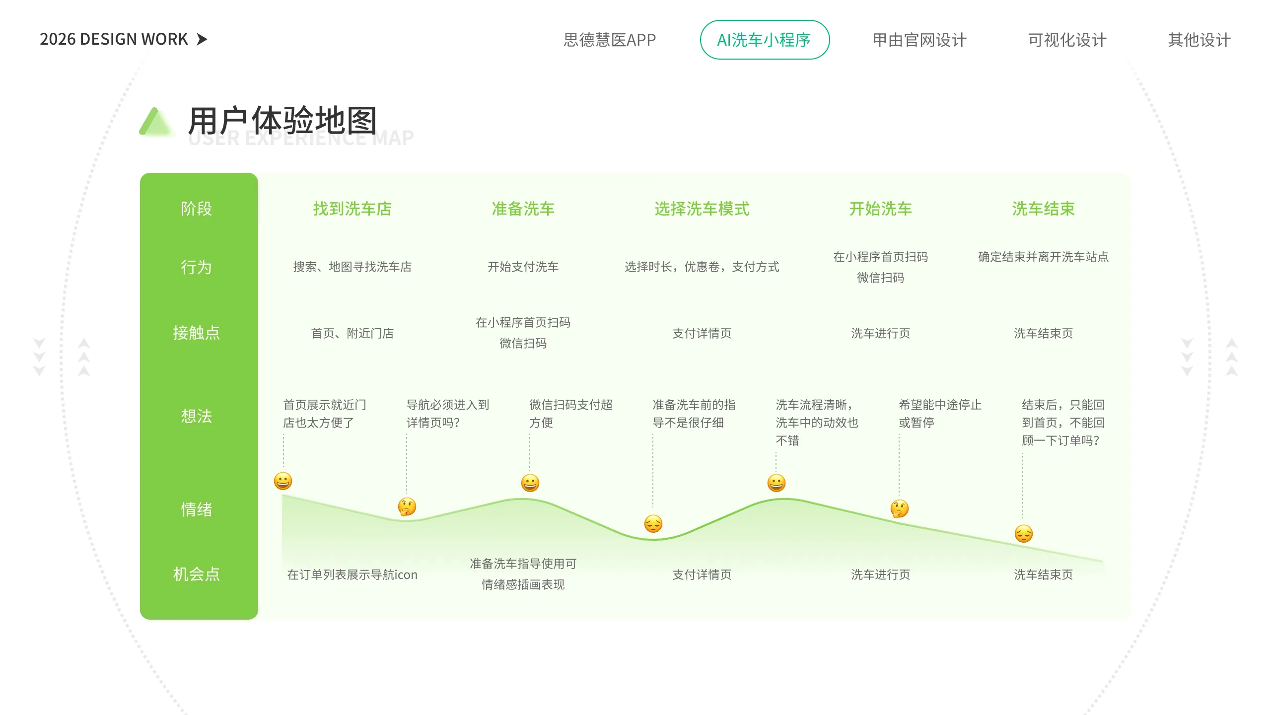 AI 洗车小程序 用户体验地图